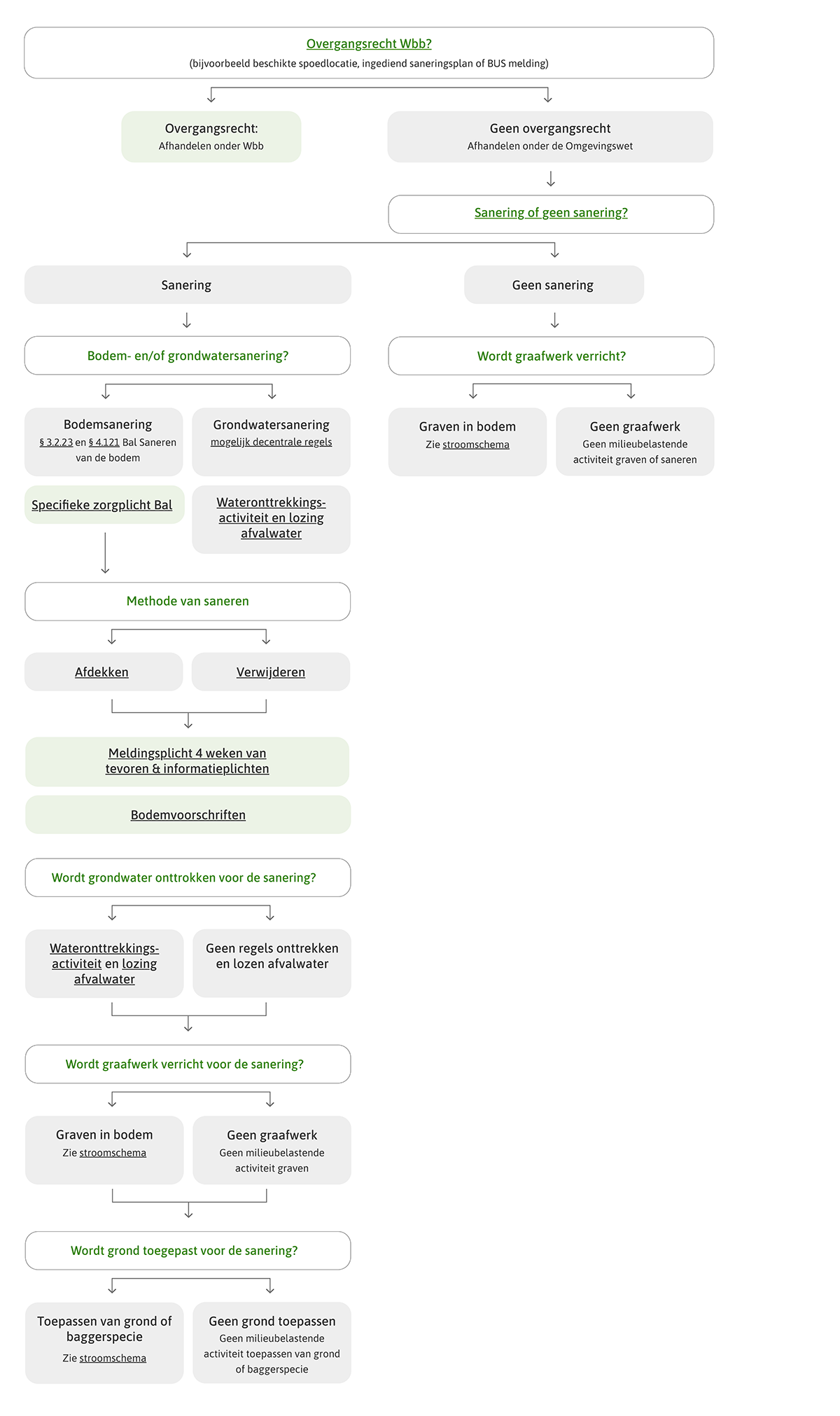 Nieuw stroomschema saneren