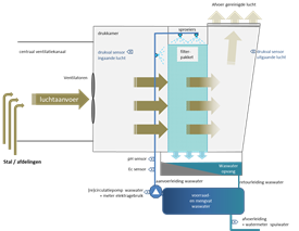 schematische weergave van een luchtwasser