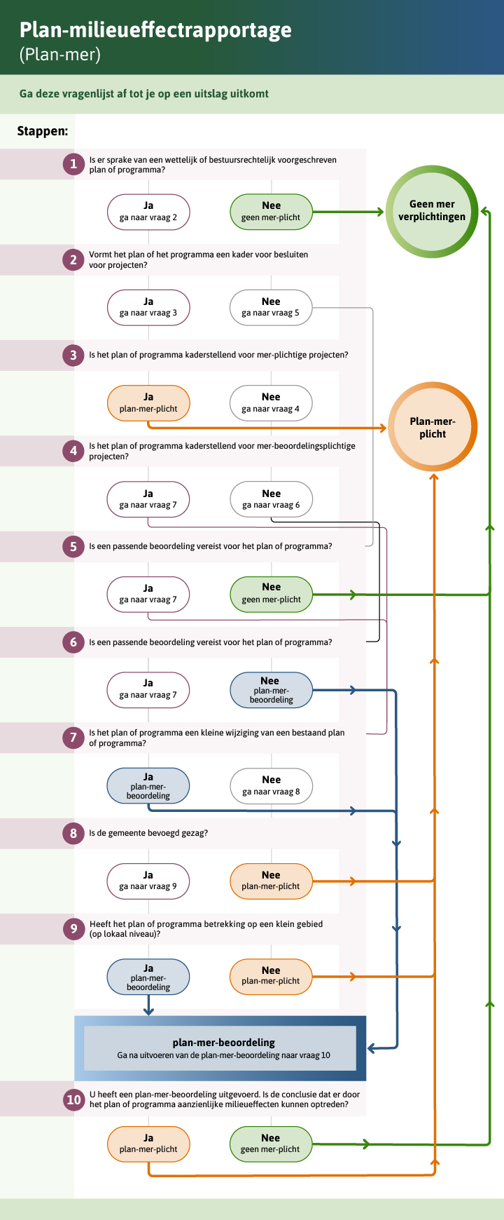 Stroomschema om te bepalen of u een plan-mer of plan-mer-beoordeling moet uitvoeren. De beschrijving staat onder de afbeelding.