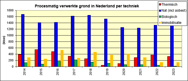 Staafdiagram van de hoeveelheid procesmatig gereinigde grond in Nederland, weergegeven per techniek: thermisch, nat (inclusief asbest), biologisch, immobilisatie