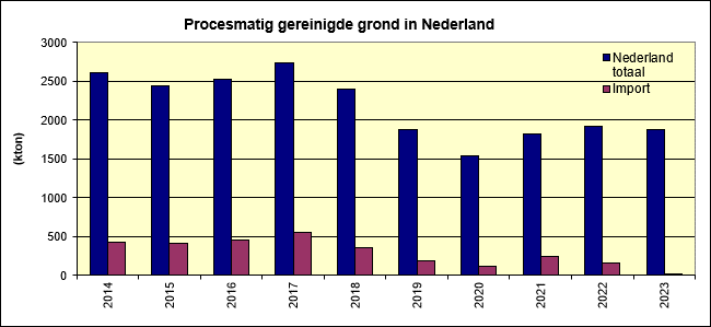 Staafdiagram van de hoeveel procesmatig gereinigde grond in Nederland, van 2014 tot en met 2023.