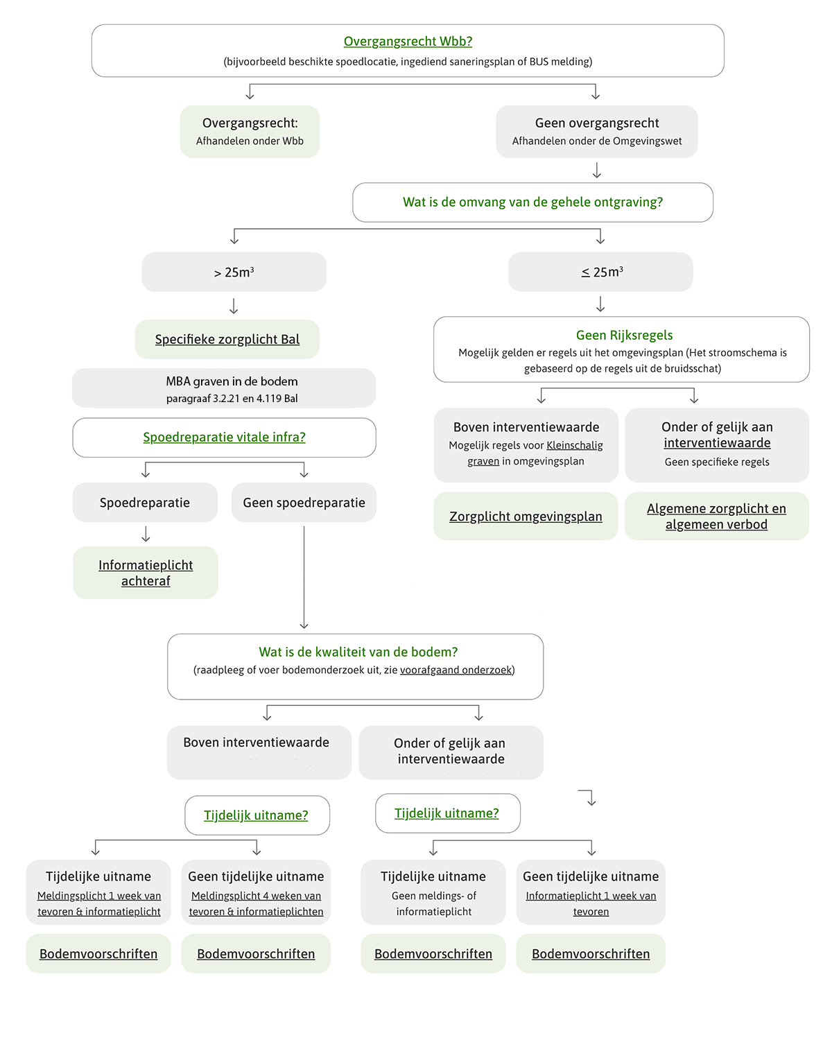 Stroomschema Overgangsrecht Wbb