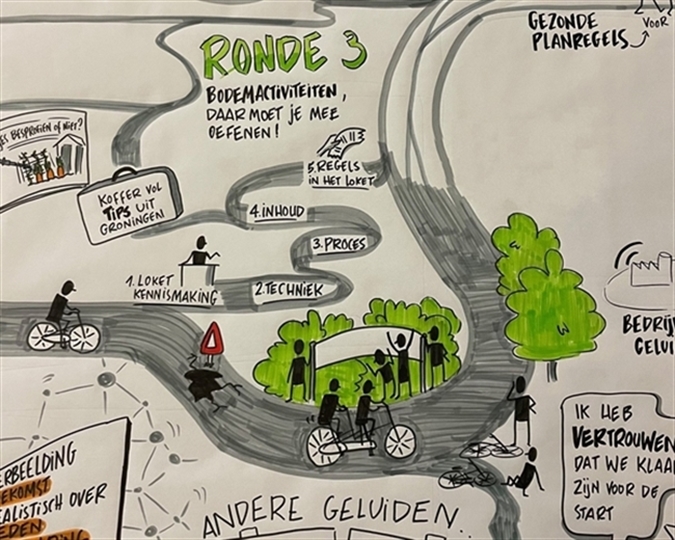 Tekening gemaakt met bijdrage van Groningse collega's op de Schakeldag: Oefenen met het loket, de techniek, het proces, inhoud en regels.
