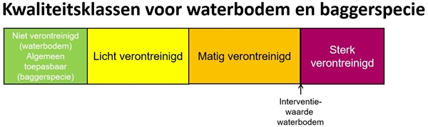 De kwaliteitsklassen zijn klasse Algemeen toepasbaar, Licht verontreinigd, Matig verontreinigd en Sterk verontreinigd. De Interventiewaarde waterbodem is de grens tussen de klasse Matig verontreinigd en Sterk verontreinigd.
