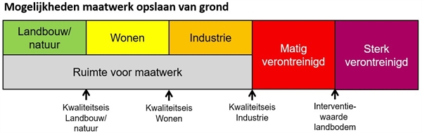 Maatwerk is mogelijk voor de kwaliteitsklassen Landbouw/natuur, Wonen en Industrie. Met maatwerk kunnen de kwaliteitseis Industrie en de Interventiewaarde landbodem niet aangepast worden.
