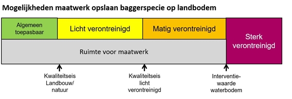 Maatwerk is mogelijk voor de kwaliteitsklassen Algemeen toepasbaar, Licht verontreinigd en Matig verontreinigd. Met maatwerk kan de interventiewaarde waterbodem niet aangepast worden.