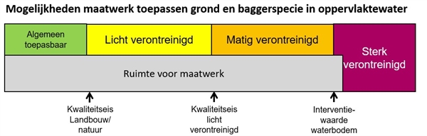 Maatwerk is mogelijk voor de kwaliteitsklassen Algemeen toepasbaar, Licht verontreinigd, Matig verontreinigd en Sterk verontreinigd. De Interventiewaarde waterbodem is de grens tussen de klasse Matig verontreinigd en Sterk verontreinigd.