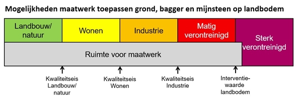 Maatwerk is mogelijk voor de kwaliteitsklassen Landbouw/natuur, Wonen, Industrie, Matig verontreinigd en Sterk verontreinigd. De Interventiewaarde landbodem is de grens tussen de klasse Matig verontreinigd en Sterk verontreinigd.