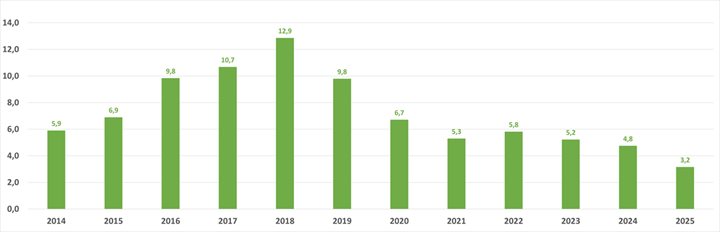 staatdiagram met per jaar verwijderd oppervlak asbestdak