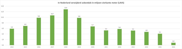 monitor asbestdaken 2026 Q1