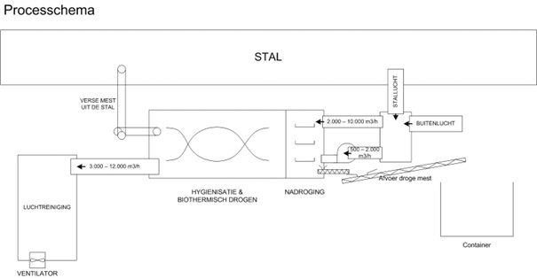 BWL 2017.04 - processchema van een chemisch luchtwassysteem voor biothermisch drogen en nadrogen van pluimveemest met 70% ammoniakemissiereductie. Lees de beschrijving onder deze afbeelding.