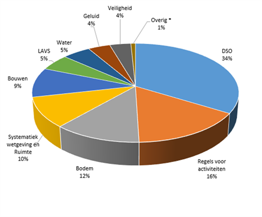 Taartdiagram IPLO augustus 2025