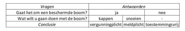 Voorbeeld van een beslistabel