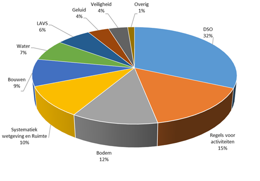 Taartdiagram van verdeling vragen aan IPLO in oktober 2025