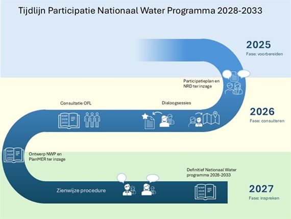 Tijdlijn Participatie Nationaal Water Programma, 2025 voorbereiden, 2026 consulteren, begin 2027 Ontwerp NWP en PlanMER ter inzage, eind 2027 Definitief Nationaal Waterprogramma 2028-2033.