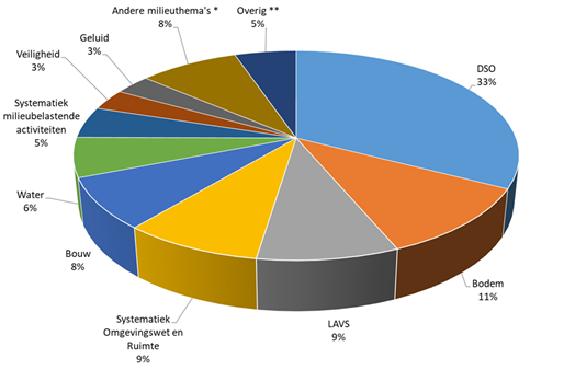 Afbeelding Taartdiagram