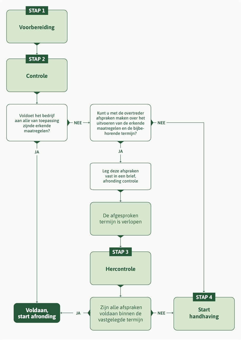Stroomschema V5 06 Uitvoer toezicht bij de energiebesparingsplicht