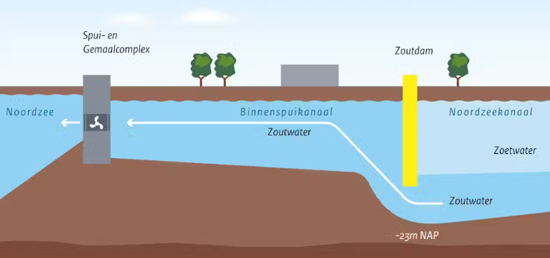 Schematische werking Zoutdam