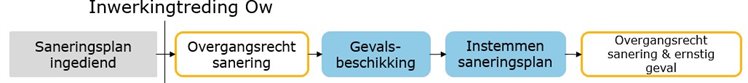De eerste stap is: saneringsplan ingediend, dan moment van inwerkingtreding Omgevingswet, dan volgt Overgangsrecht sanering, dan gevalsbeschikking, dan instemmen saneringsplan, dan overgangsrecht sanering en ernstig geval.