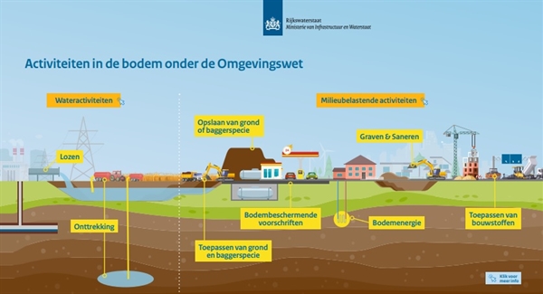 Activiteiten in de bodem onder de Omgevingswet