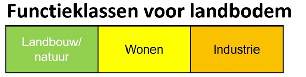 De functieklassen zijn klasse Landbouw/natuur, Wonen en Industrie