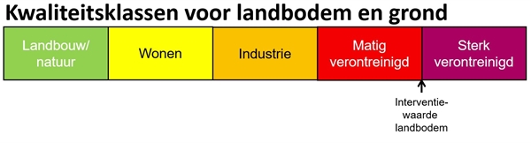 De kwaliteitsklassen zijn klasse Landbouw/natuur, Wonen, Industrie, Matig verontreinigd en Sterk verontreinigd. De Interventiewaarde landbodem is de grens tussen de klasse Matig verontreinigd en Sterk verontreinigd.