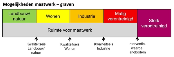 Maatwerk is mogelijk voor de kwaliteitsklassen Landbouw/natuur, Wonen, Industrie en Matig verontreinigd. Met maatwerk kan de interventiewaarde landbodem niet aangepast worden.