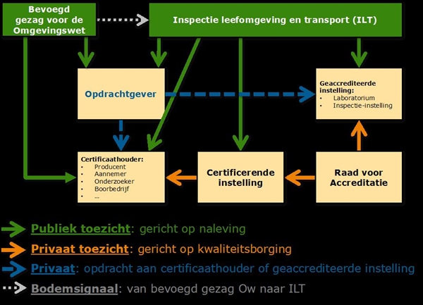 Schematische weergave van het publieke/private stelsel zoals dit wordt uitgelegd op deze webpagina