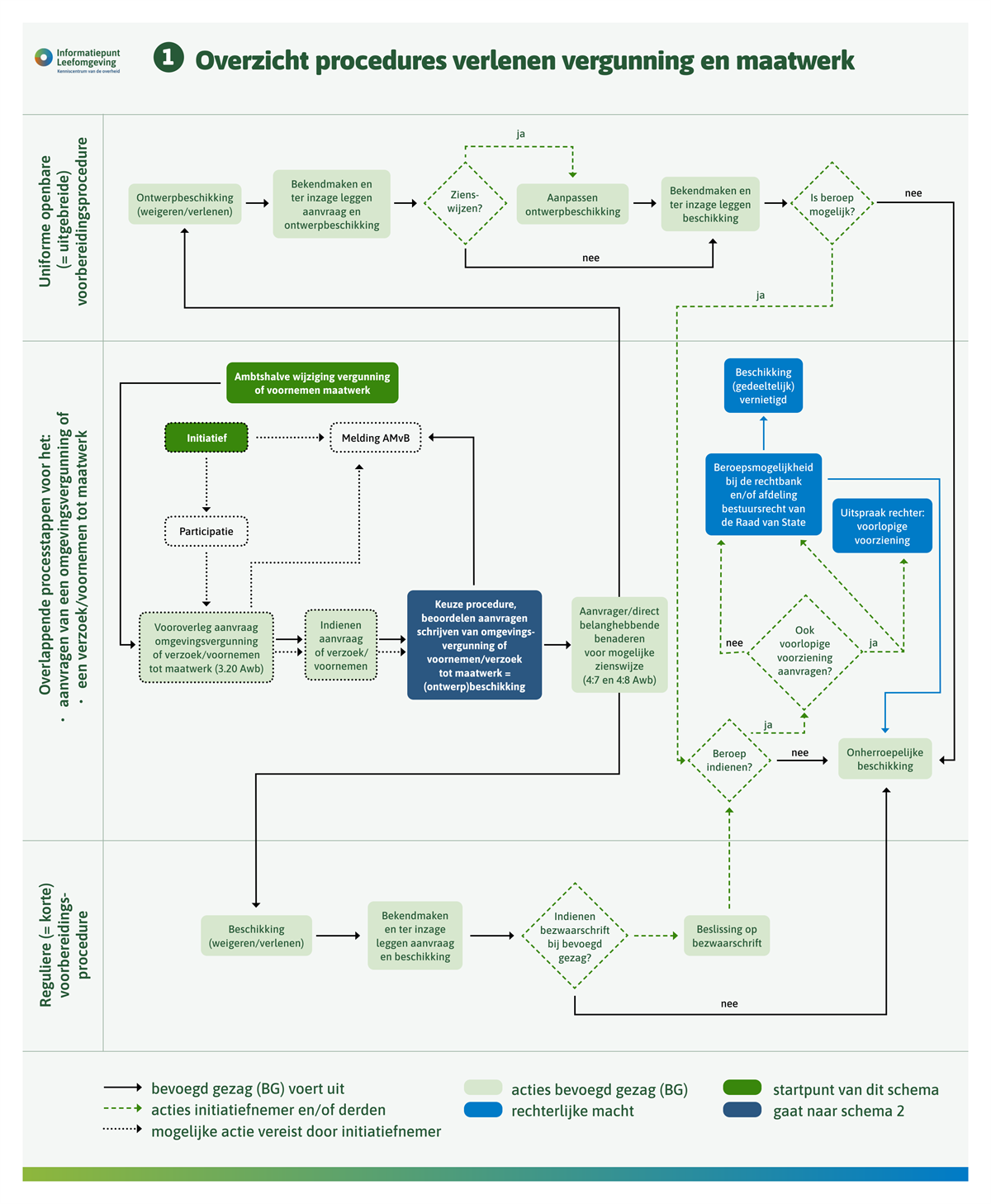 IPLO Stroomschema Water Schema 1 - Overzicht procedures verlenen vergunning en maatwerk