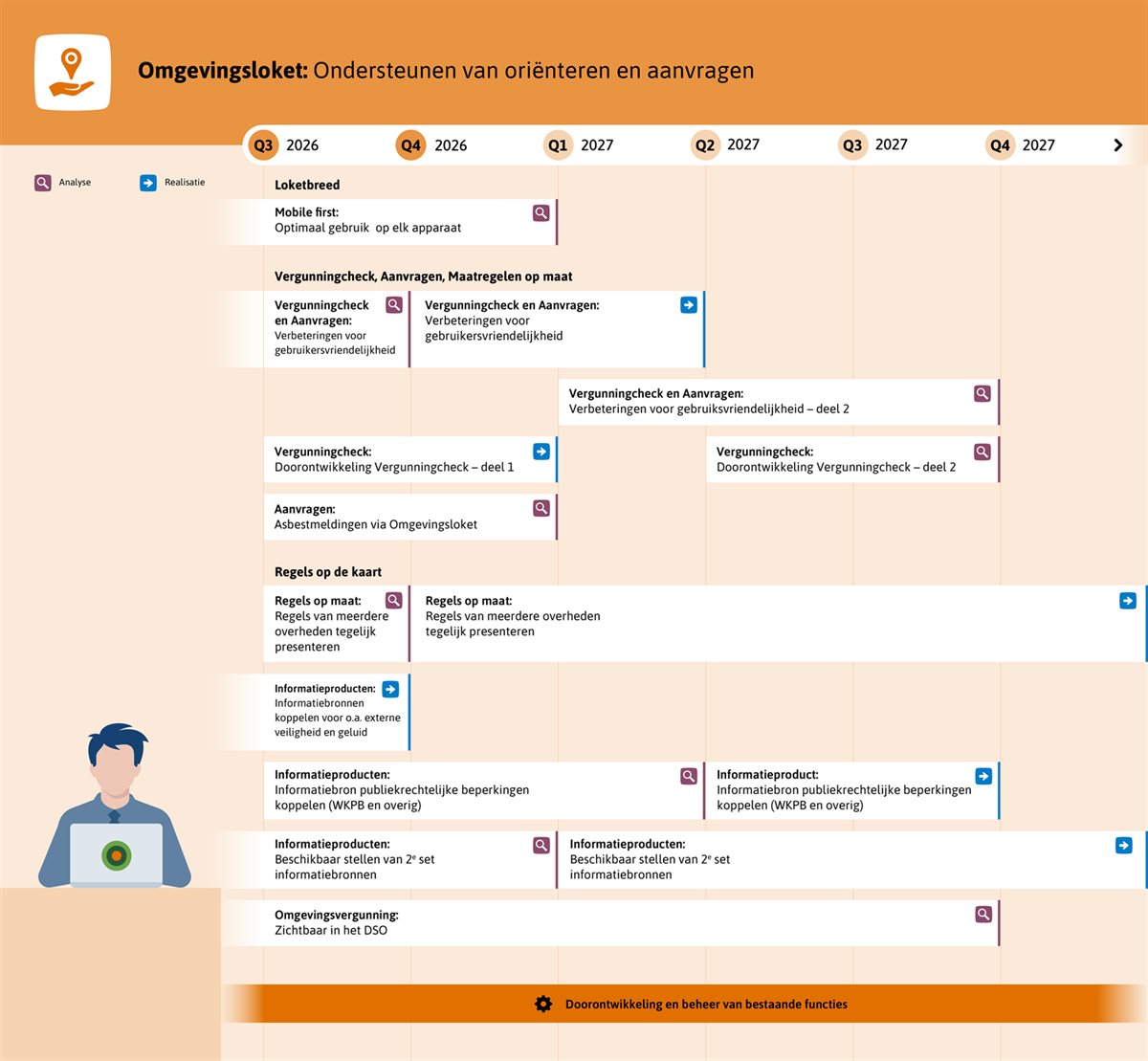 Schematische afbeelding van de prognose voor het Omgevingsloket: ondersteunen oriënteren en aanvragen. Onder de afbeelding kunt u de beschrijving lezen.