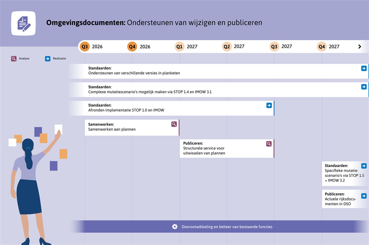 Schematische afbeelding van de prognose voor omgevingsdocumenten: ondersteunen wijzigen en publiceren (planketen)