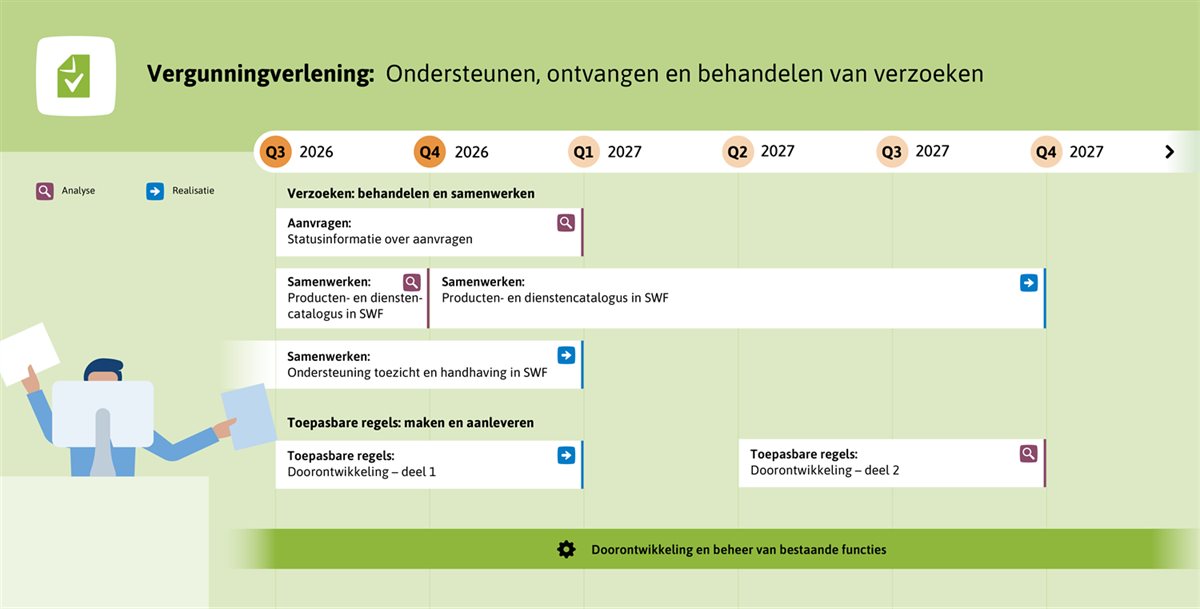 Schematische afbeelding van de prognose voor vergunningverlening: ondersteunen ontvangen en behandelen van verzoeken (vergunningketen)