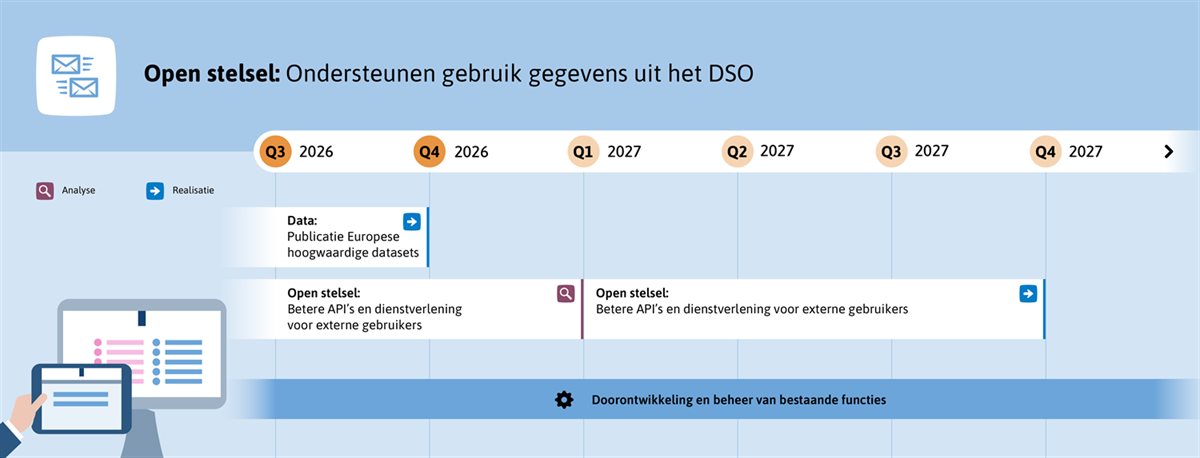 Schematiscshe afbeelding van de prognose voor vergunningverlening: ondersteunen ontvangen en behandelen van verzoeken (vergunningketen)