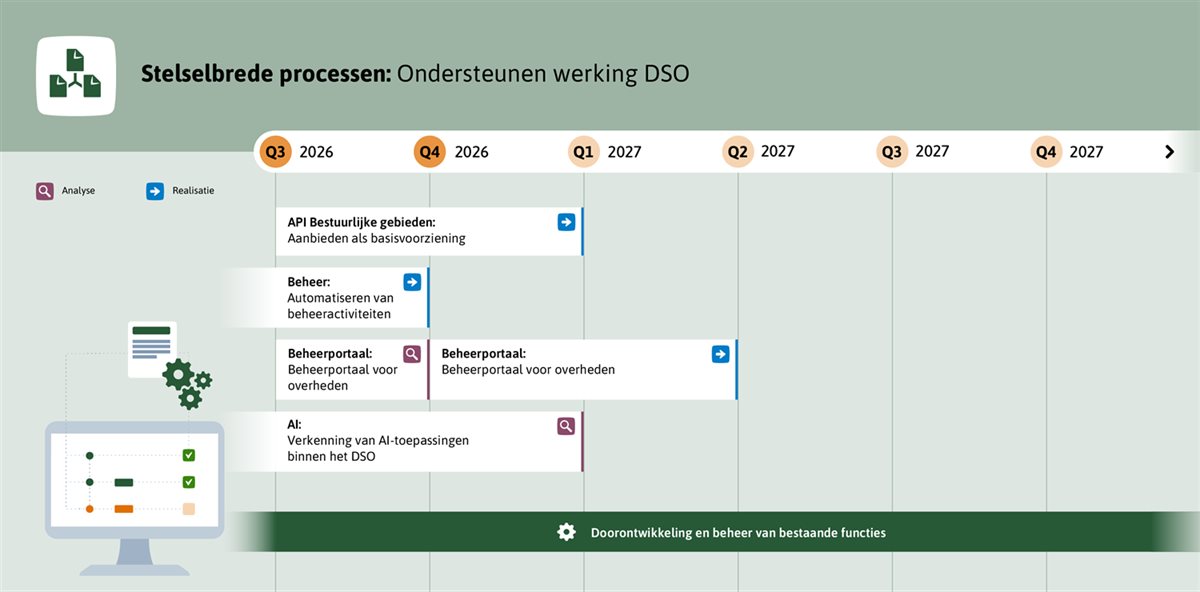 Schematische afbeelding van de prognose voor stelselbrede processen: ondersteunen werking DSO
