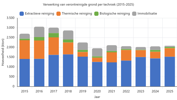 staafdiagram verwerking verontreinigde grond per jaar 2015-2025