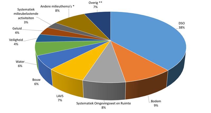 Taartdiagram van verdeling vragen aan IPLO in augustus 2026