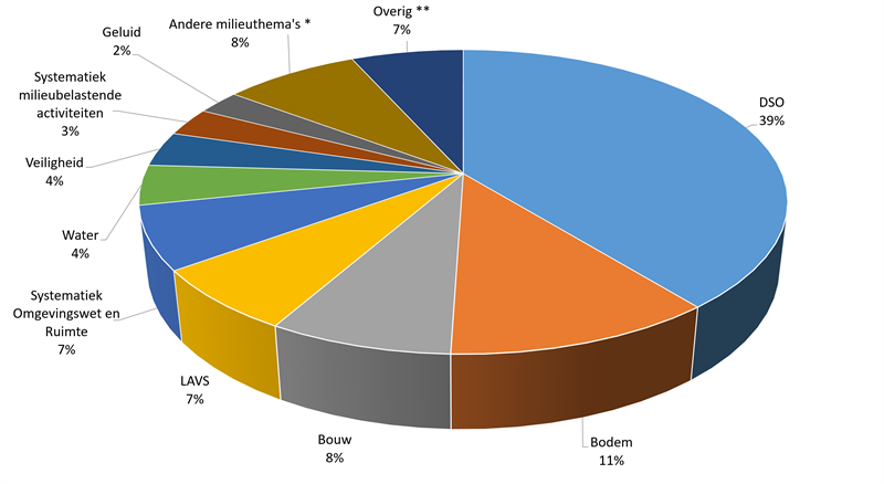 Taartdiagram van verdeling vragen aan IPLO in september 2026